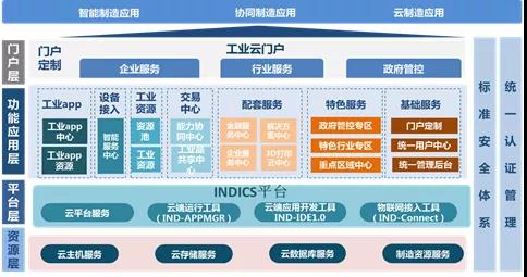 智慧賦能 云鏈未來——基于智慧工業(yè)互聯(lián)網(wǎng)的區(qū)域云服務(wù)平臺典型案例