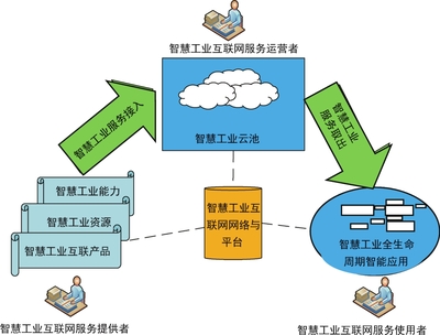 工業(yè)互聯(lián)網(wǎng)服務(wù) 智慧工業(yè)互聯(lián)網(wǎng)的最新演進(jìn)——李伯虎著《智慧工業(yè)互聯(lián)網(wǎng)》最新章節(jié)解讀